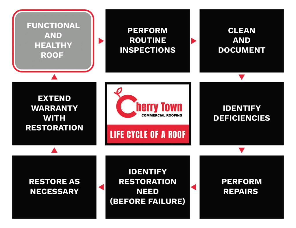 Life Cycle Roof Cherry Town Commercial Roofing